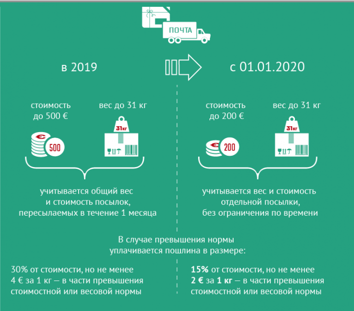 Таможенный пошлина 2020. Нормы ввоза товаров для личного пользования. Таможенный лимит. Нормв беспошлинного ввоза. Нормы беспошлинного ввоза товаров для личного пользования.